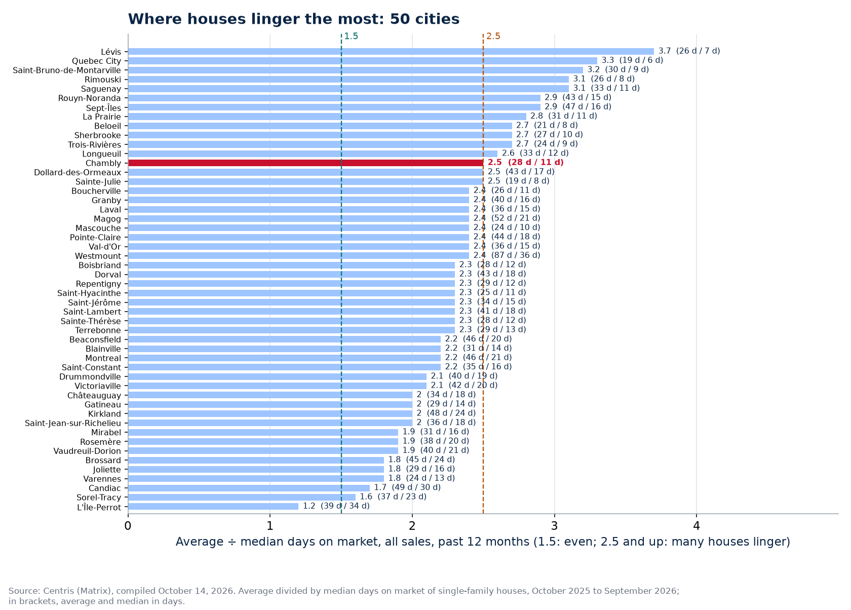 Average-to-median ratio across the 50 cities tracked, Chambly highlighted