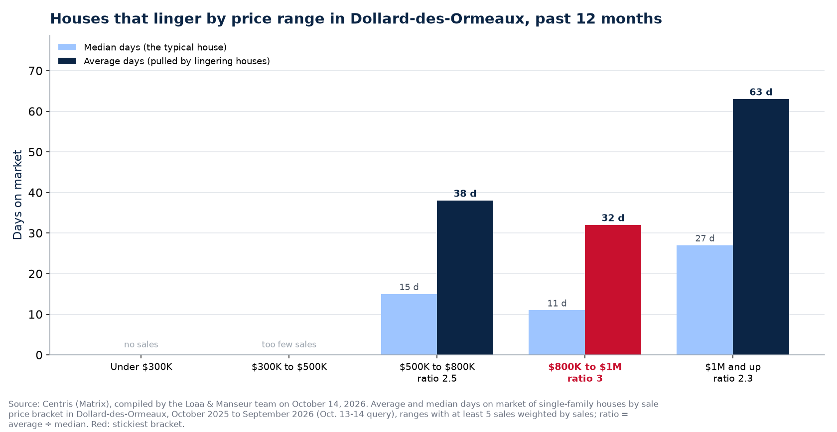 Average and median days on market by price bracket in Dollard-des-Ormeaux, past 12 months