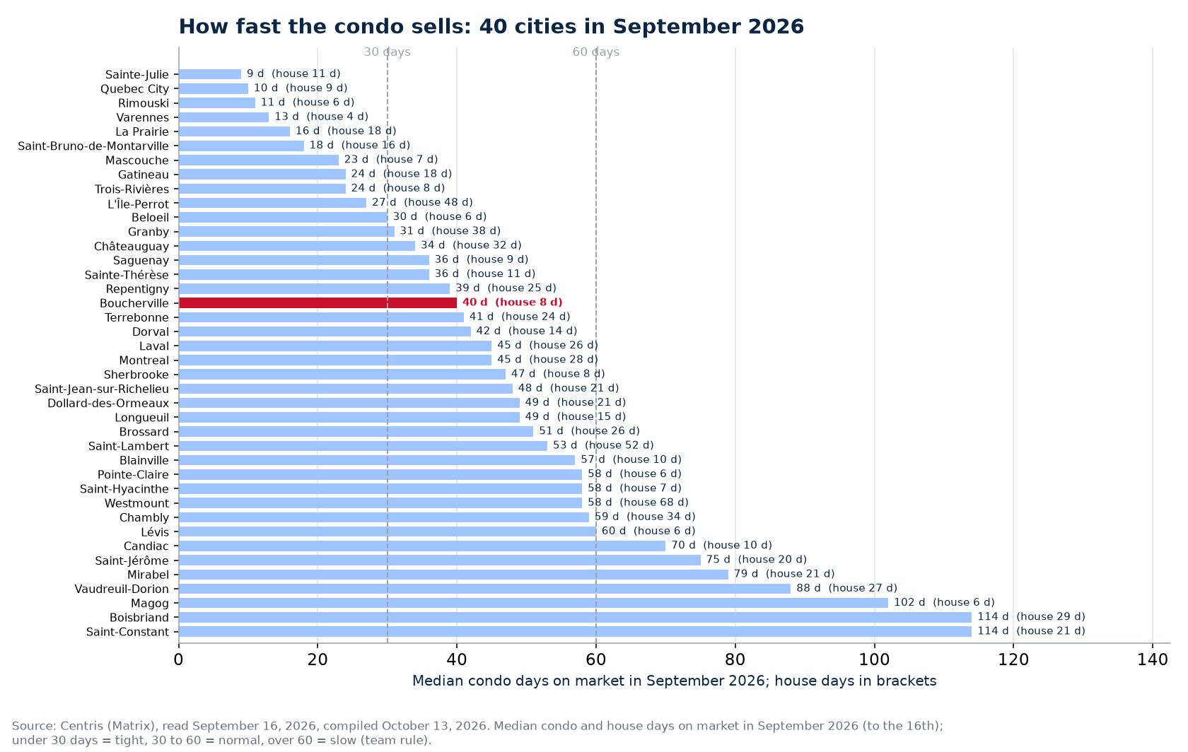 Median condo days on market in September 2026 across the 40 cities tracked, Boucherville highlighted