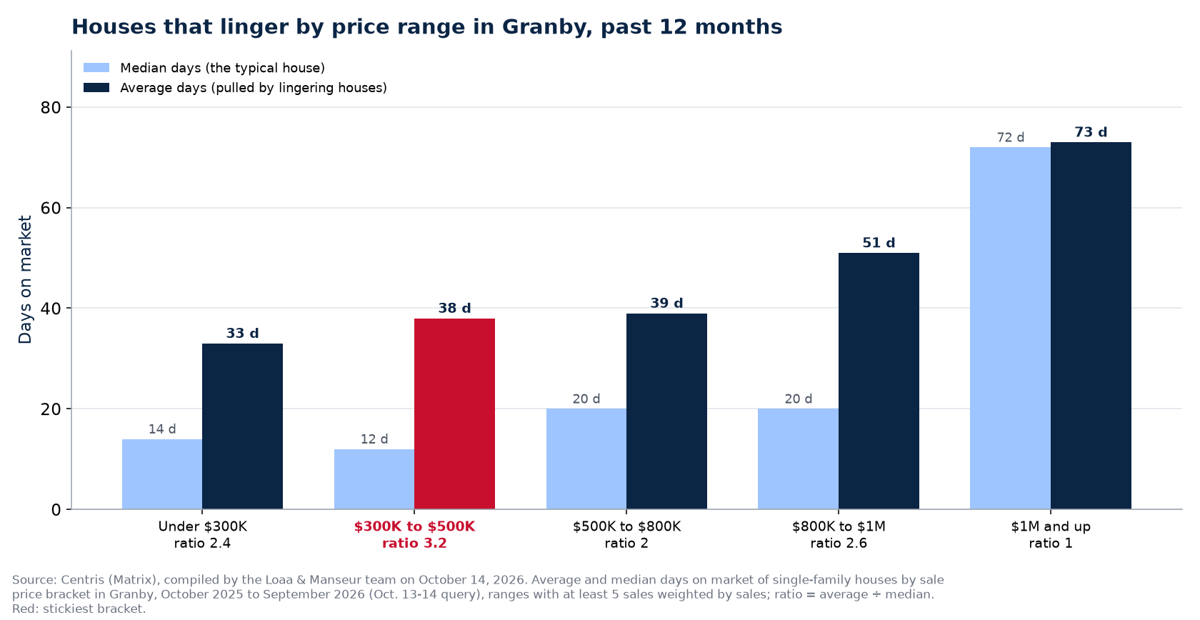 Average and median days on market by price bracket in Granby, past 12 months