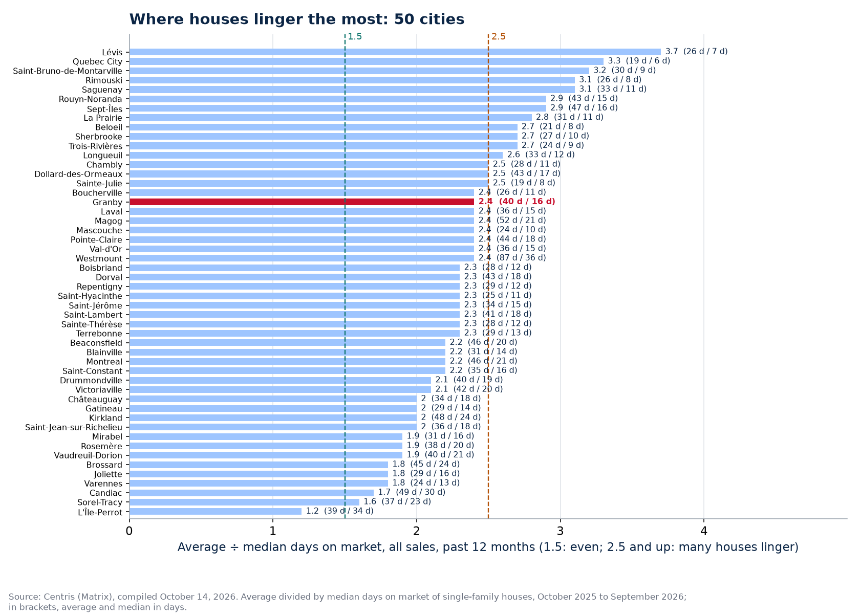 Average-to-median ratio across the 50 cities tracked, Granby highlighted