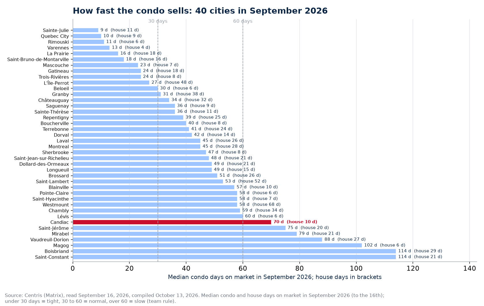 Median condo days on market in September 2026 across the 40 cities tracked, Candiac highlighted