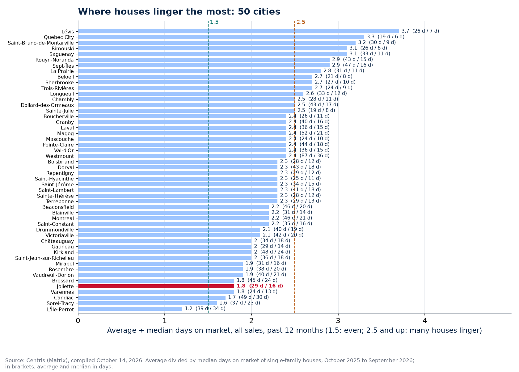 Average-to-median ratio across the 50 cities tracked, Joliette highlighted