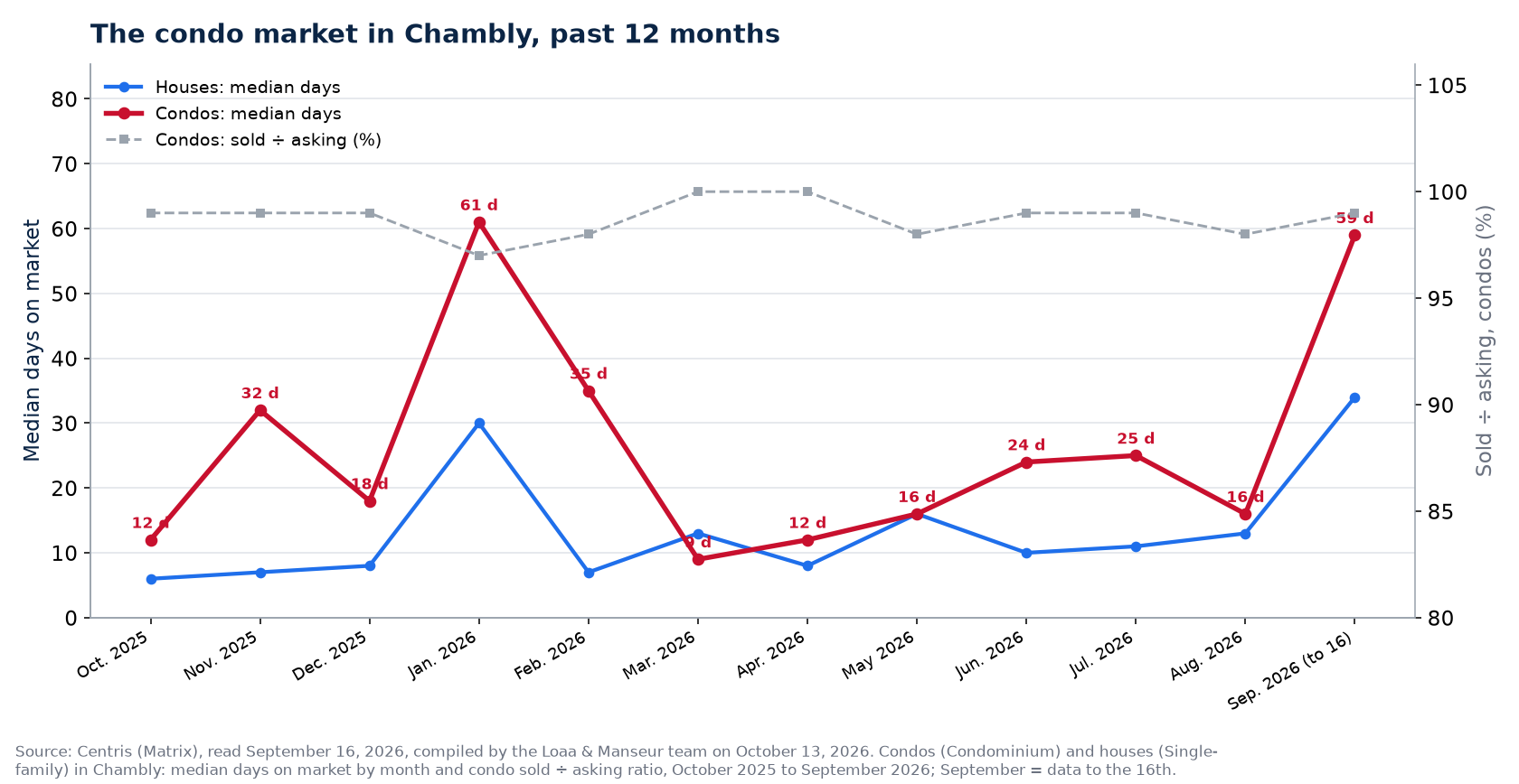 Median days on market of condos and houses in Chambly, October 2025 to September 2026