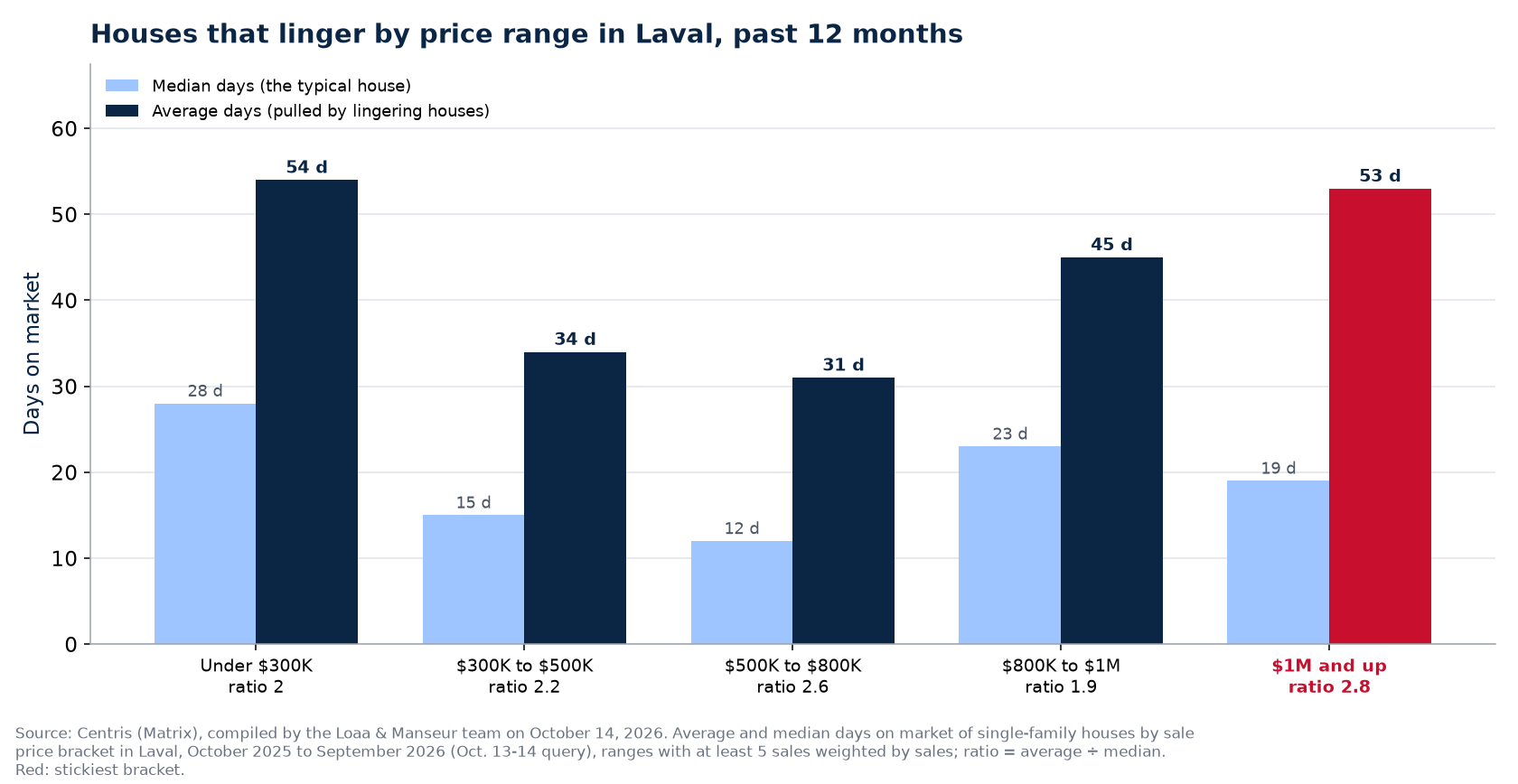 Average and median days on market by price bracket in Laval, past 12 months