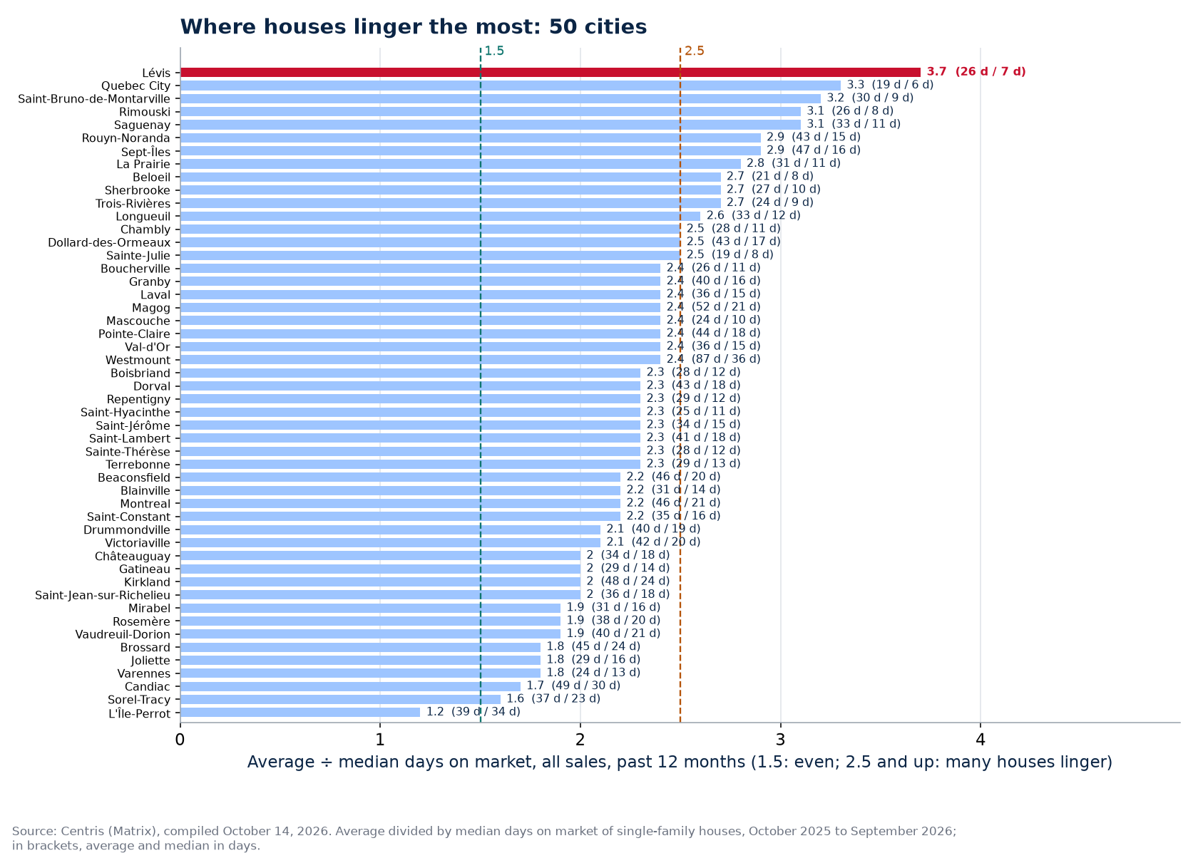 Average-to-median ratio across the 50 cities tracked, Lévis highlighted
