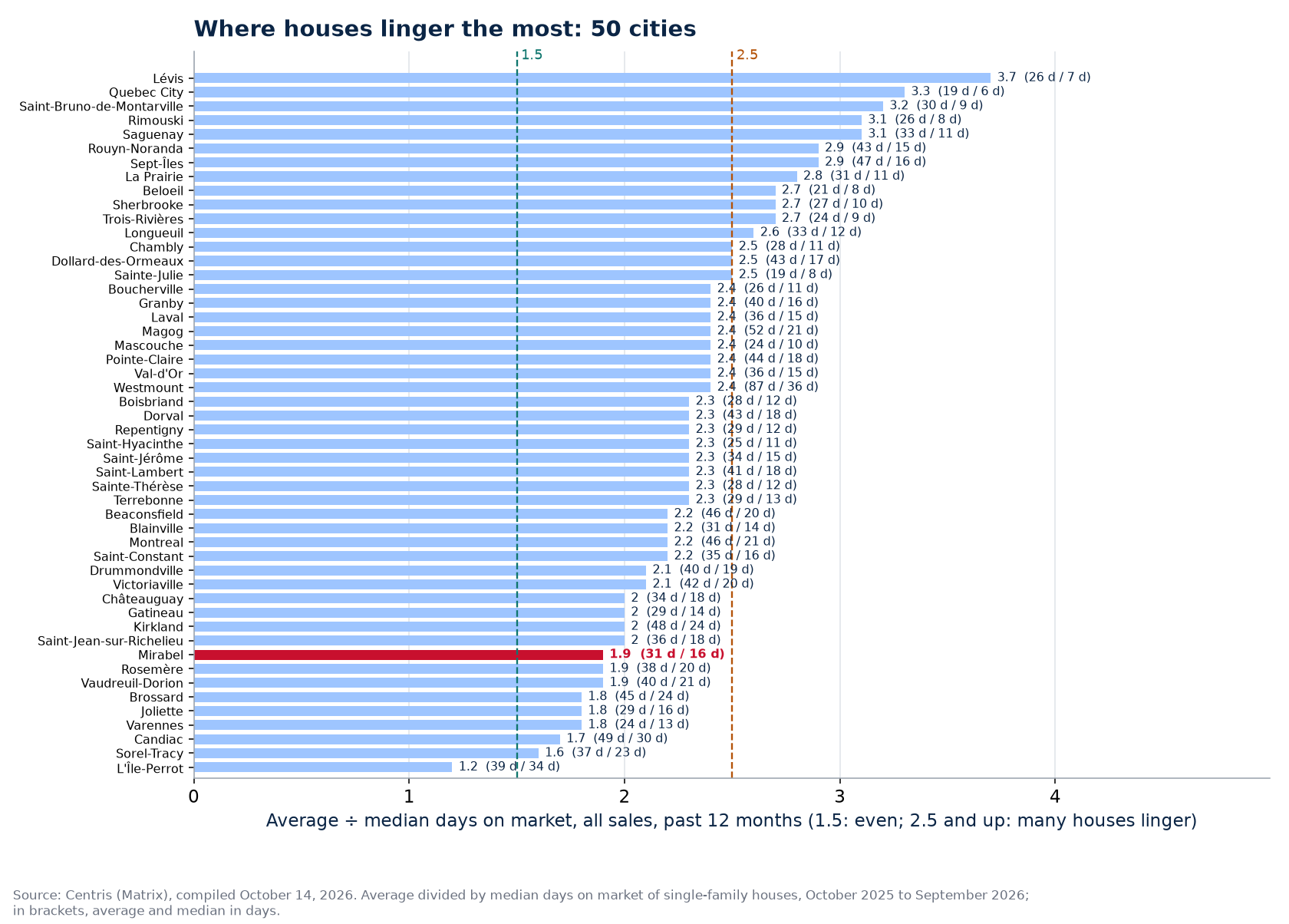 Average-to-median ratio across the 50 cities tracked, Mirabel highlighted