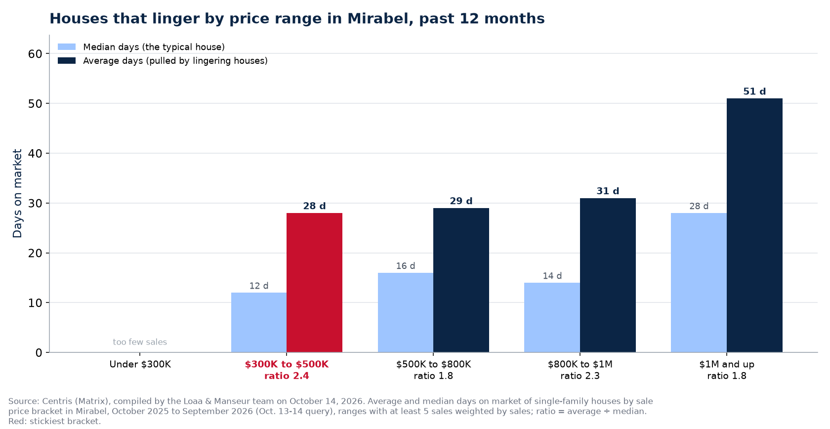 Average and median days on market by price bracket in Mirabel, past 12 months