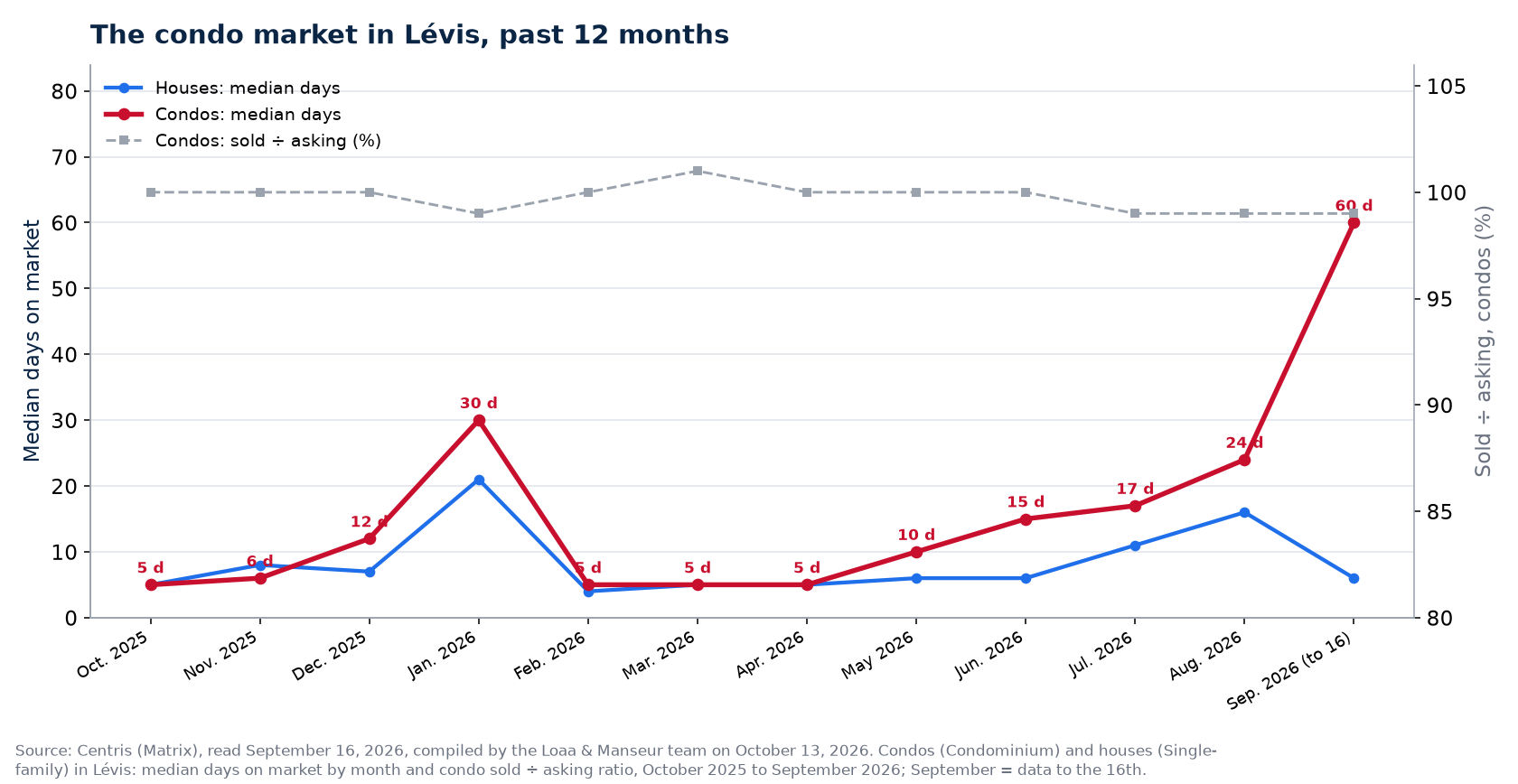 Median days on market of condos and houses in Lévis, October 2025 to September 2026