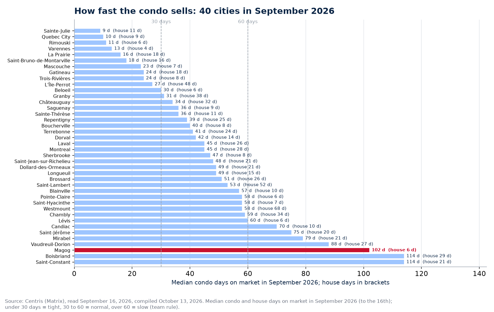 Median condo days on market in September 2026 across the 40 cities tracked, Magog highlighted