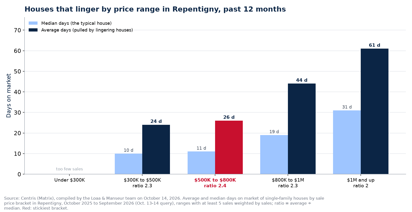 Average and median days on market by price bracket in Repentigny, past 12 months