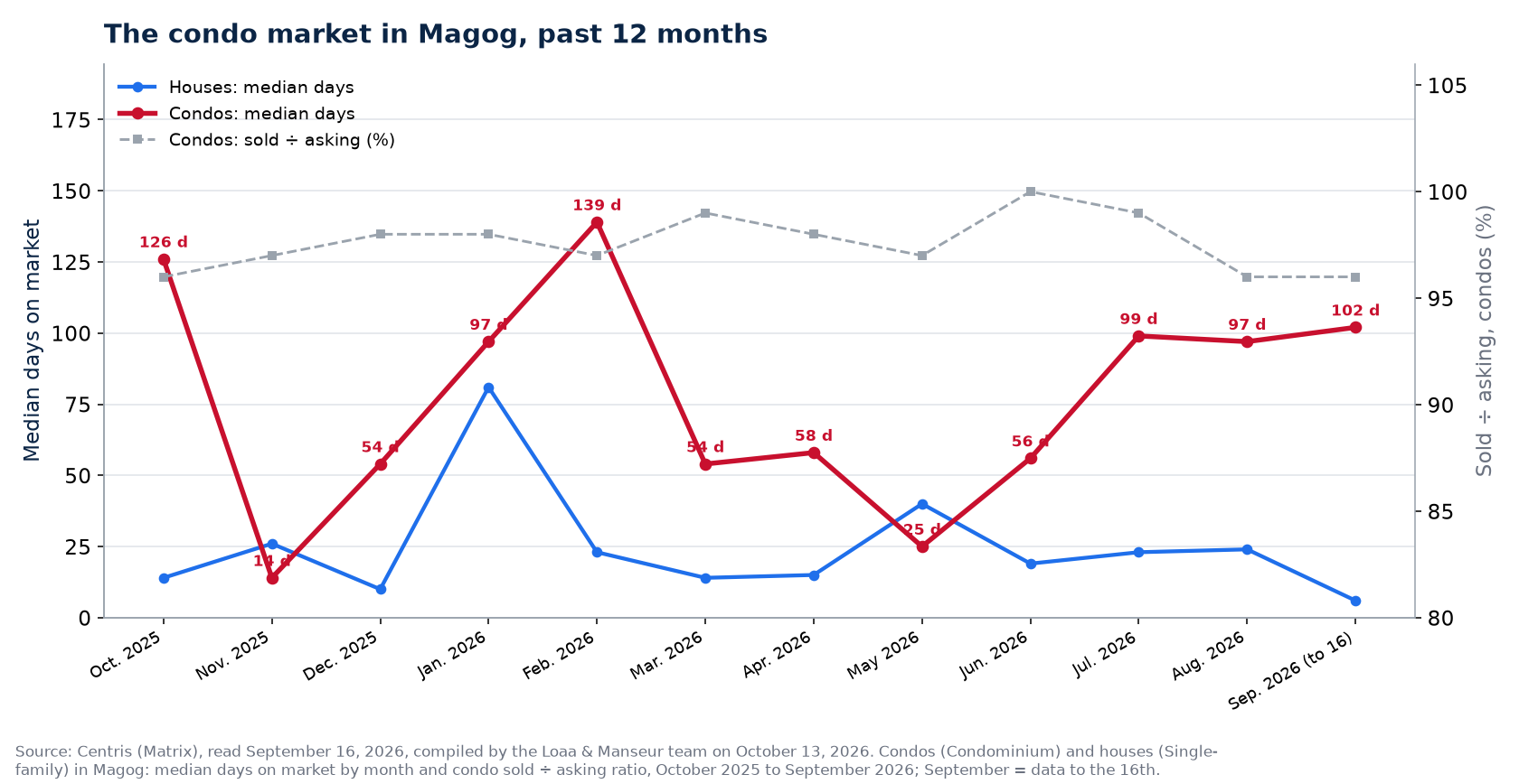 Median days on market of condos and houses in Magog, October 2025 to September 2026
