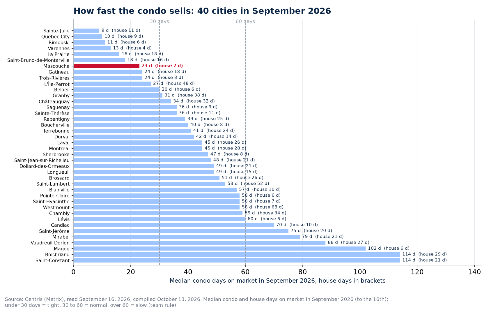Median condo days on market in September 2026 across the 40 cities tracked, Mascouche highlighted