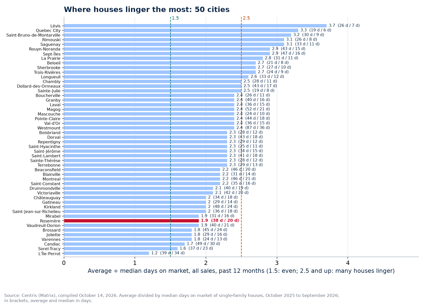 Average-to-median ratio across the 50 cities tracked, Rosemère highlighted