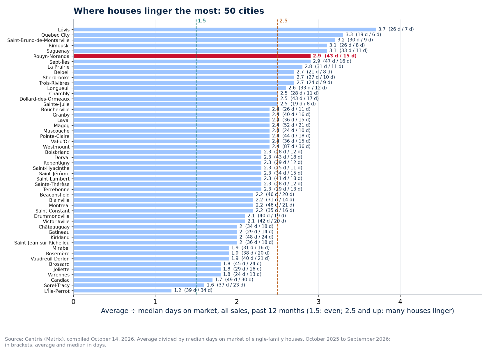 Average-to-median ratio across the 50 cities tracked, Rouyn-Noranda highlighted