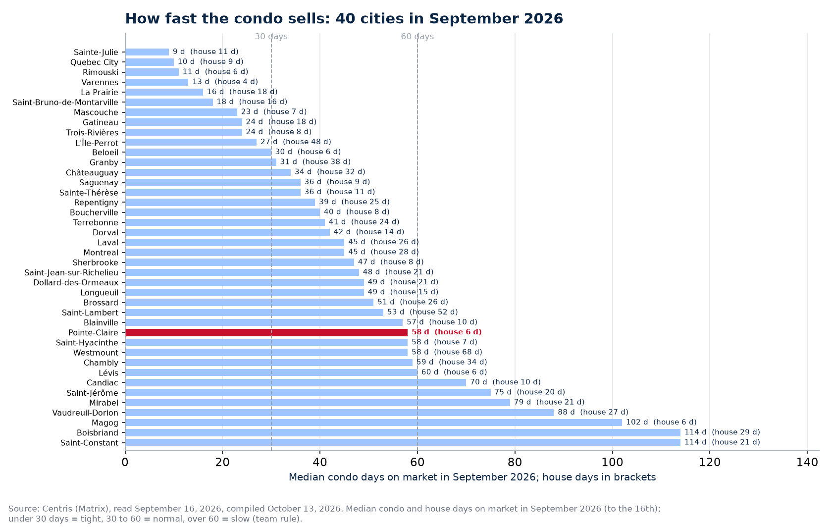 Median condo days on market in September 2026 across the 40 cities tracked, Pointe-Claire highlighted