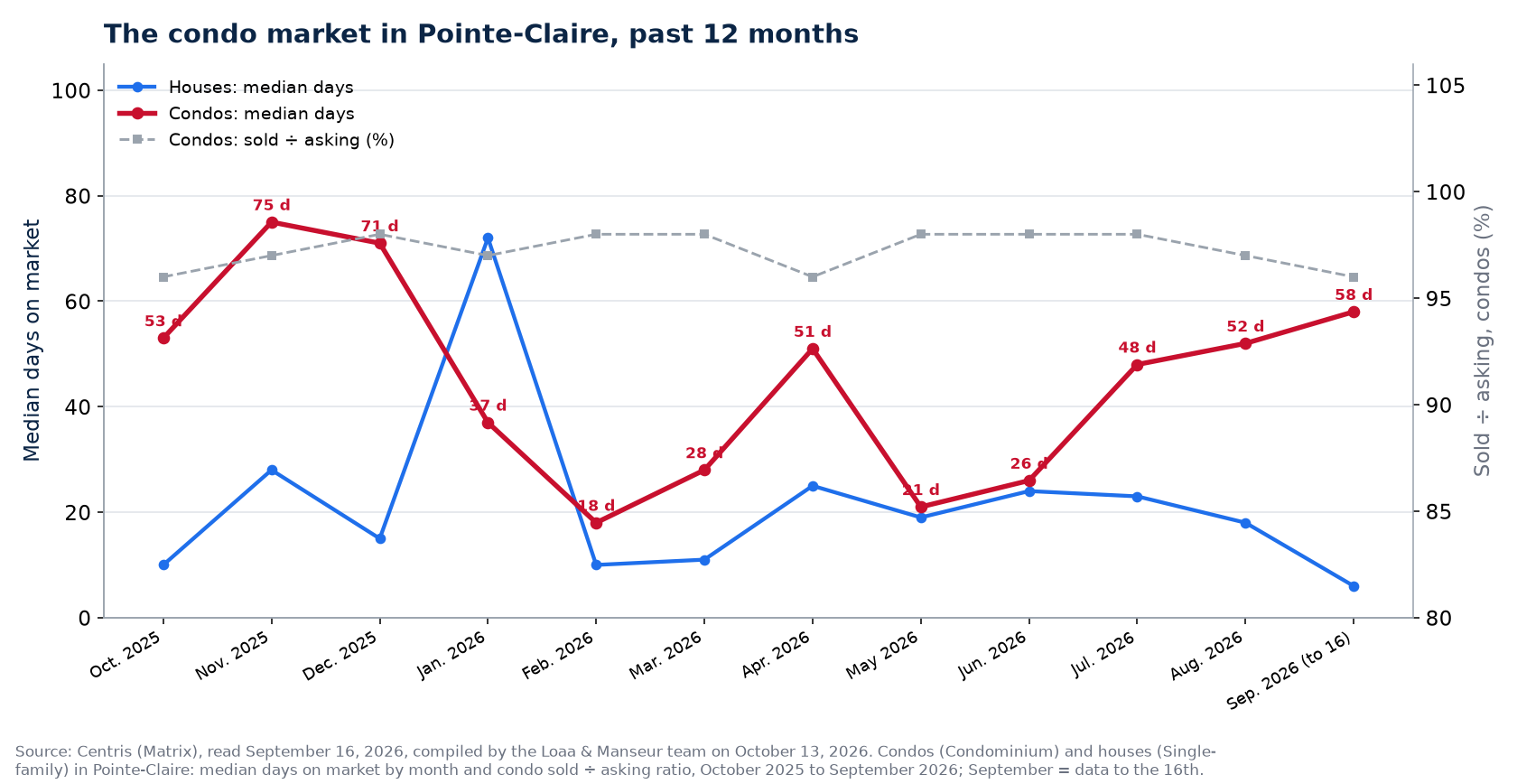 Median days on market of condos and houses in Pointe-Claire, October 2025 to September 2026