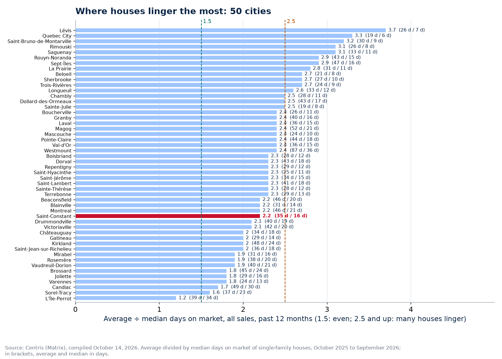 Average-to-median ratio across the 50 cities tracked, Saint-Constant highlighted