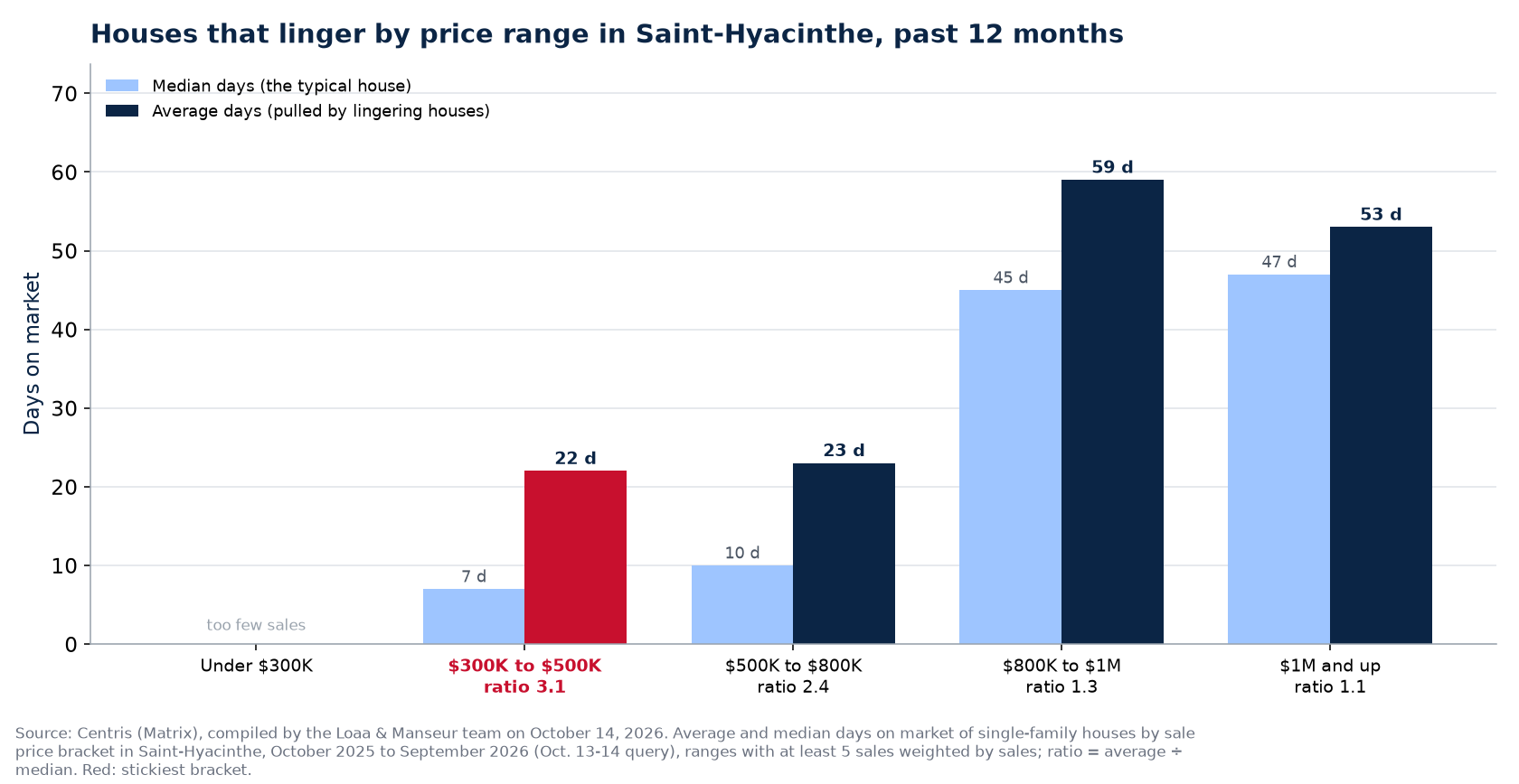 Average and median days on market by price bracket in Saint-Hyacinthe, past 12 months