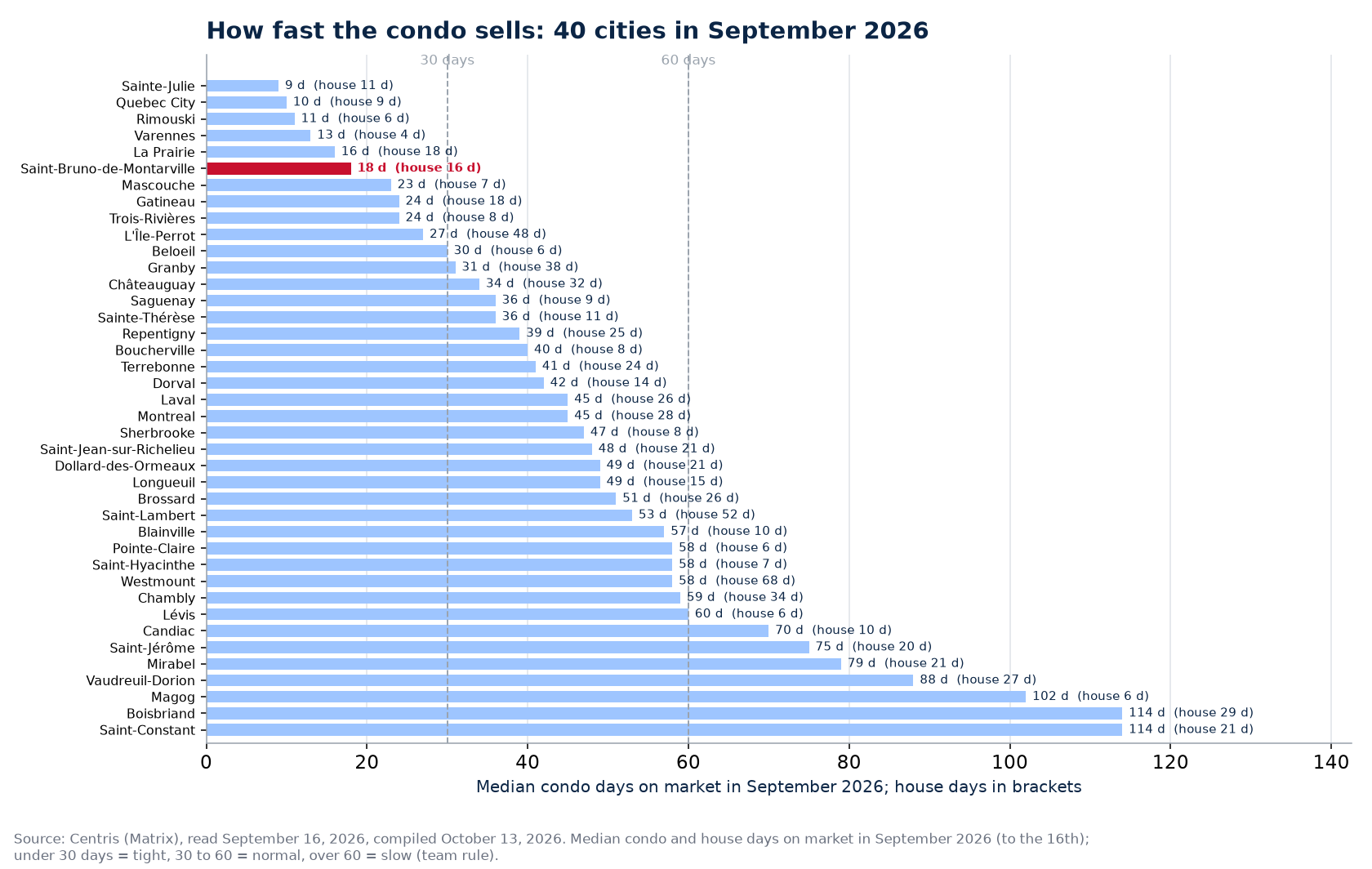 Median condo days on market in September 2026 across the 40 cities tracked, Saint-Bruno-de-Montarville highlighted