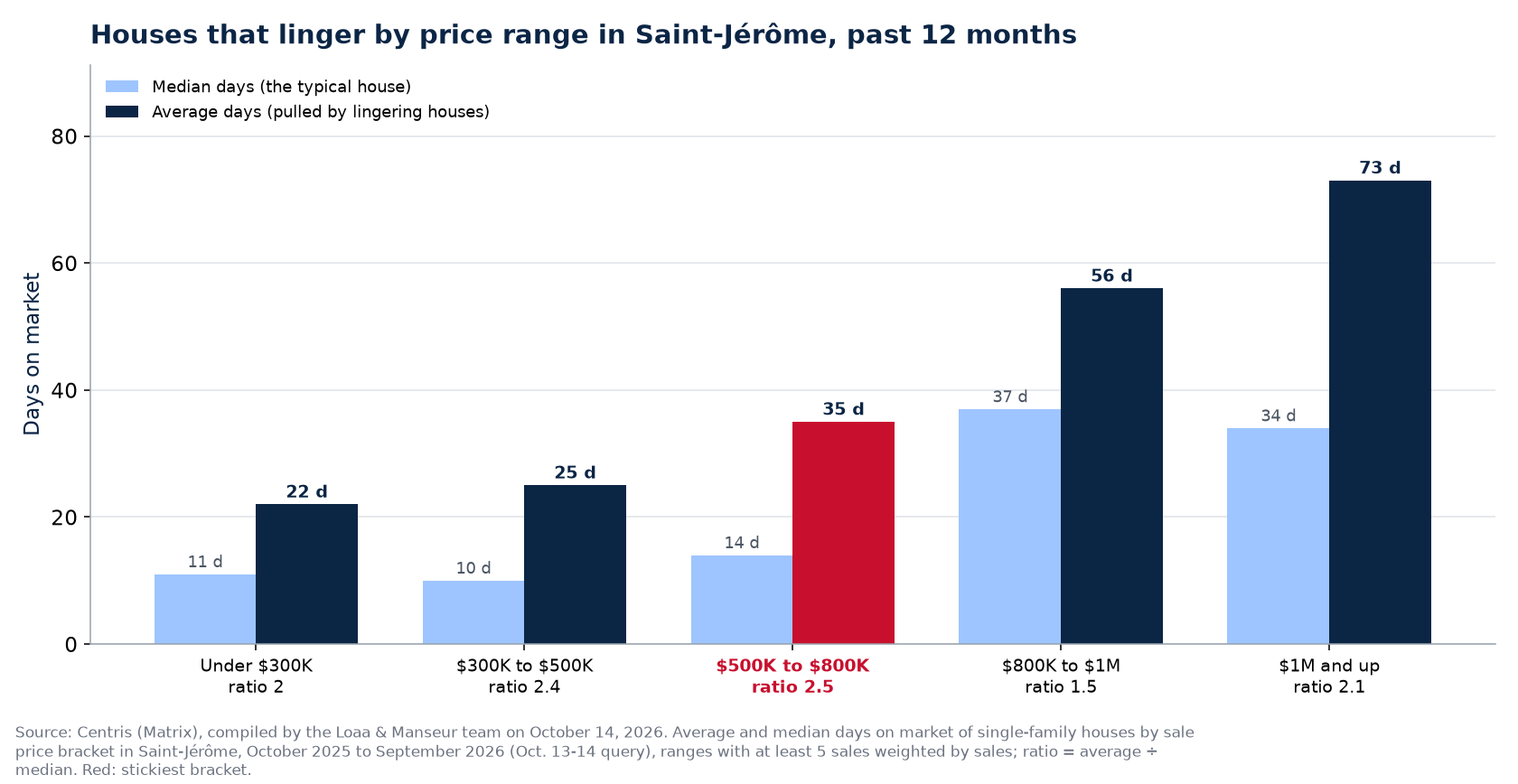 Average and median days on market by price bracket in Saint-Jérôme, past 12 months