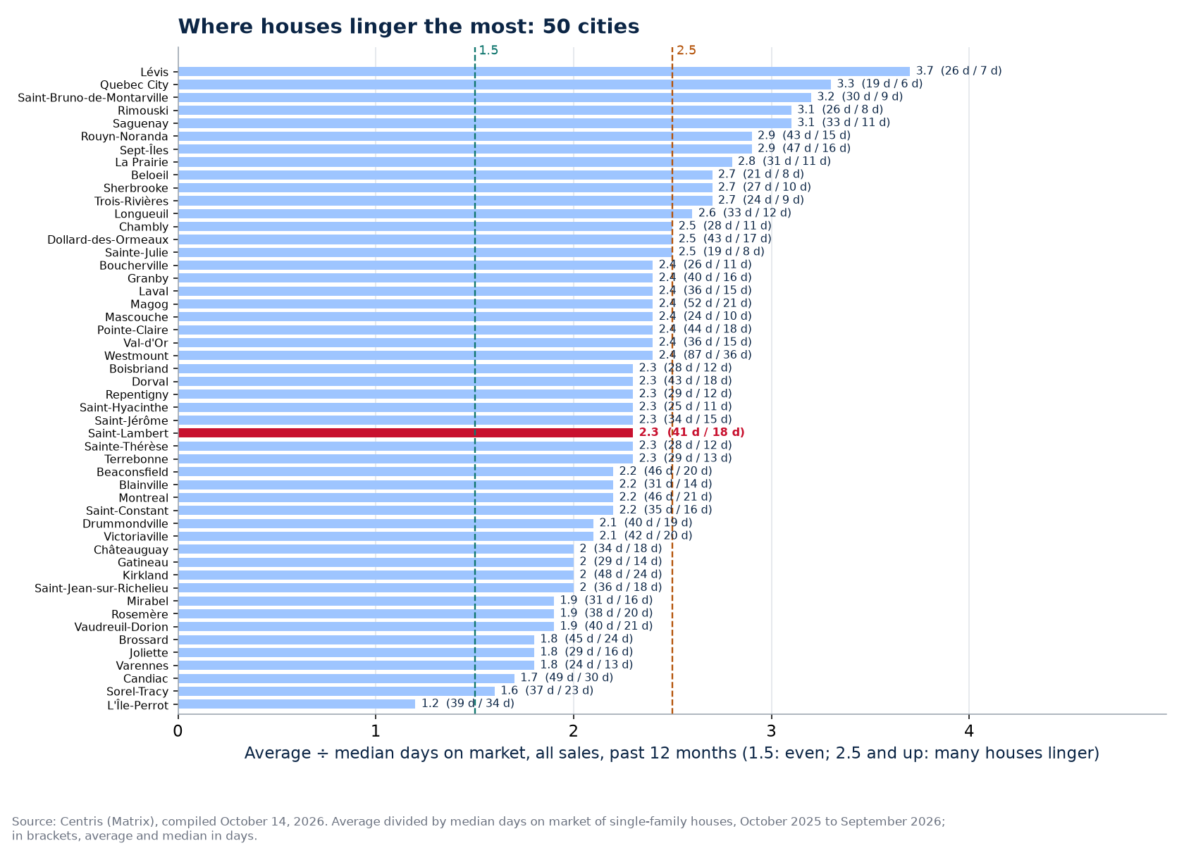 Average-to-median ratio across the 50 cities tracked, Saint-Lambert highlighted
