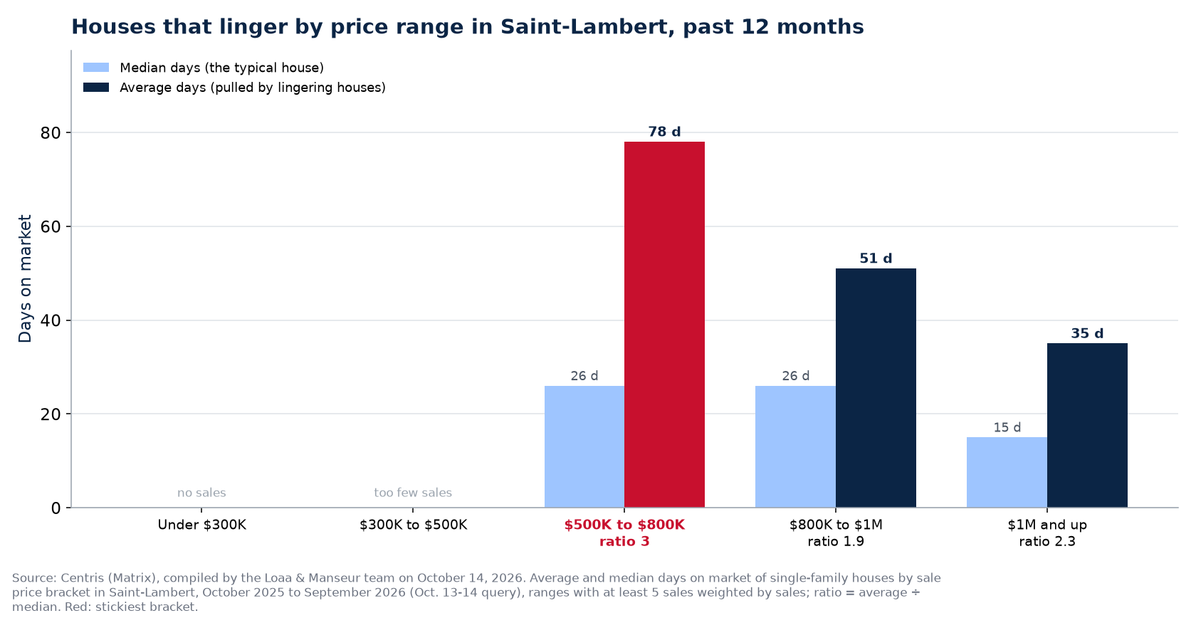 Average and median days on market by price bracket in Saint-Lambert, past 12 months