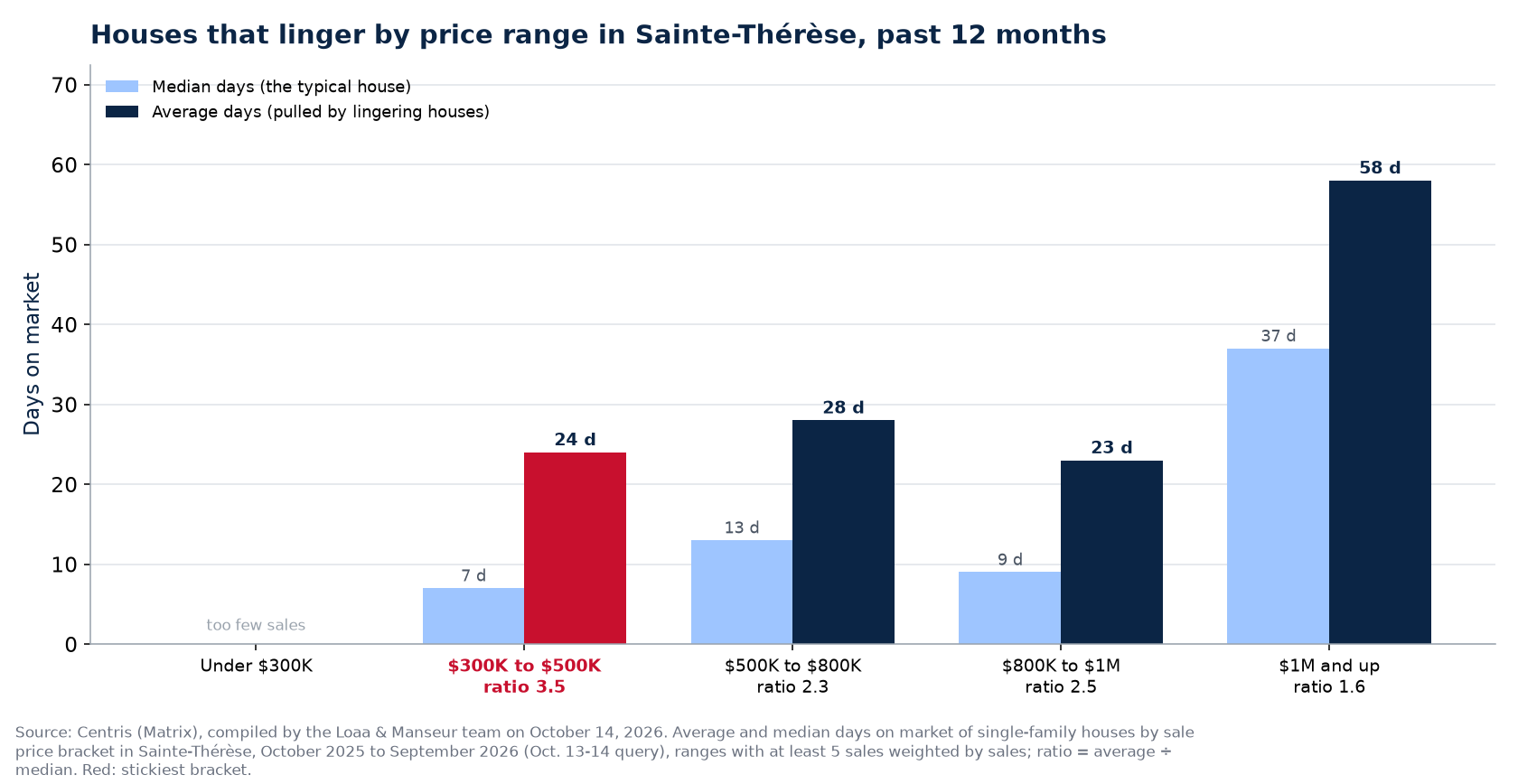 Average and median days on market by price bracket in Sainte-Thérèse, past 12 months