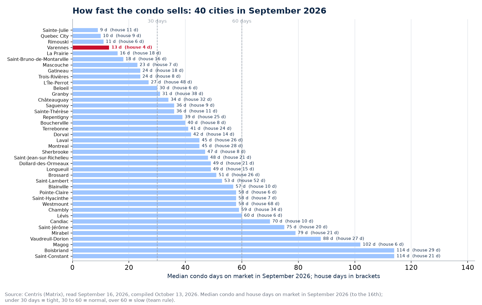 Median condo days on market in September 2026 across the 40 cities tracked, Varennes highlighted