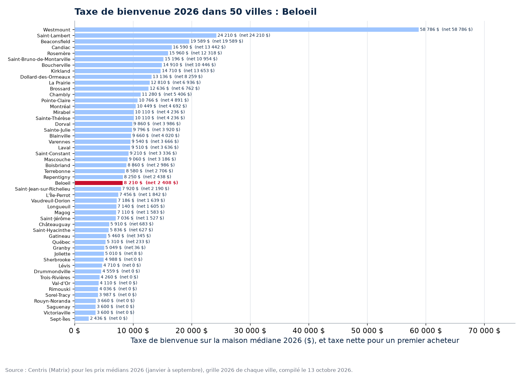 Taxe de bienvenue sur la maison médiane 2026 dans les 50 villes suivies, Beloeil en évidence