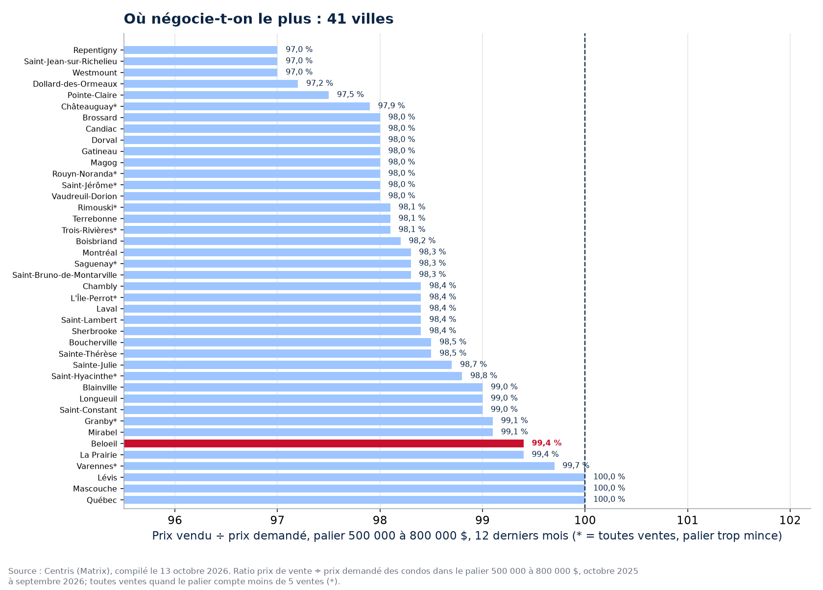 Classement des 41 villes suivies par ratio prix vendu sur prix demandé dans le palier 500 000 à 800 000 $, Beloeil en évidence
