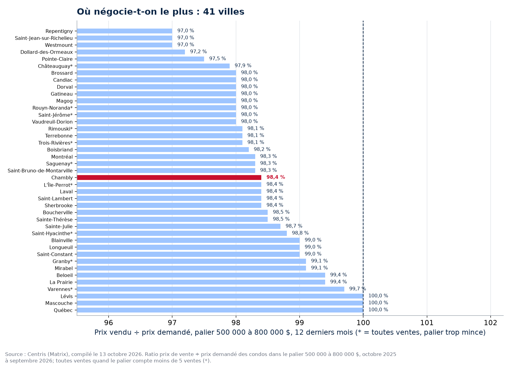 Classement des 41 villes suivies par ratio prix vendu sur prix demandé dans le palier 500 000 à 800 000 $, Chambly en évidence