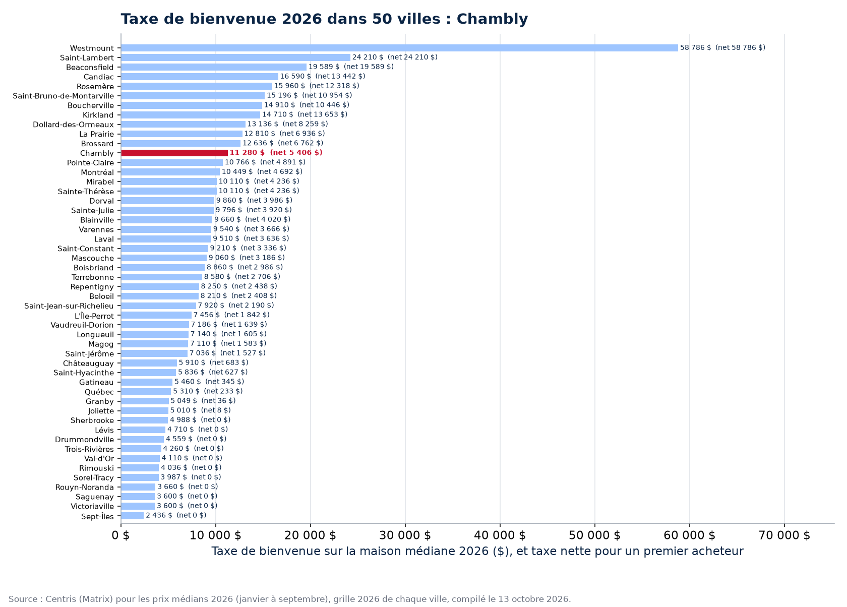 Taxe de bienvenue sur la maison médiane 2026 dans les 50 villes suivies, Chambly en évidence