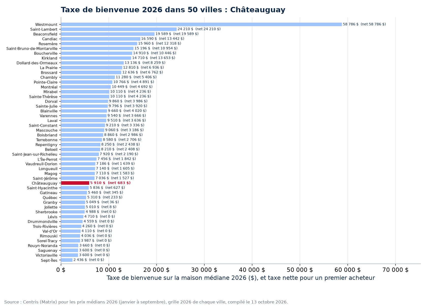 Taxe de bienvenue sur la maison médiane 2026 dans les 50 villes suivies, Châteauguay en évidence