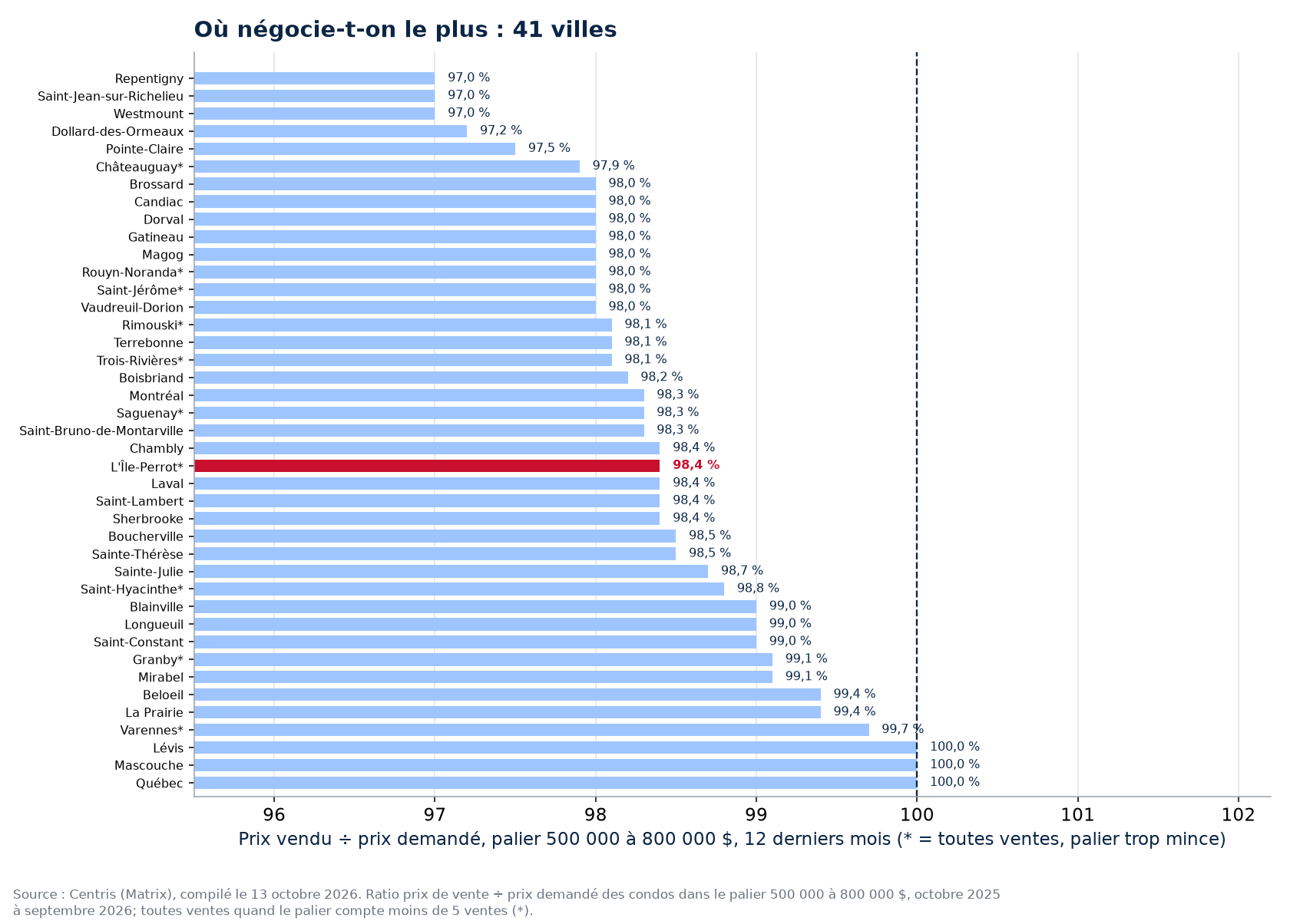 Classement des 41 villes suivies par ratio prix vendu sur prix demandé dans le palier 500 000 à 800 000 $, L'Île-Perrot en évidence
