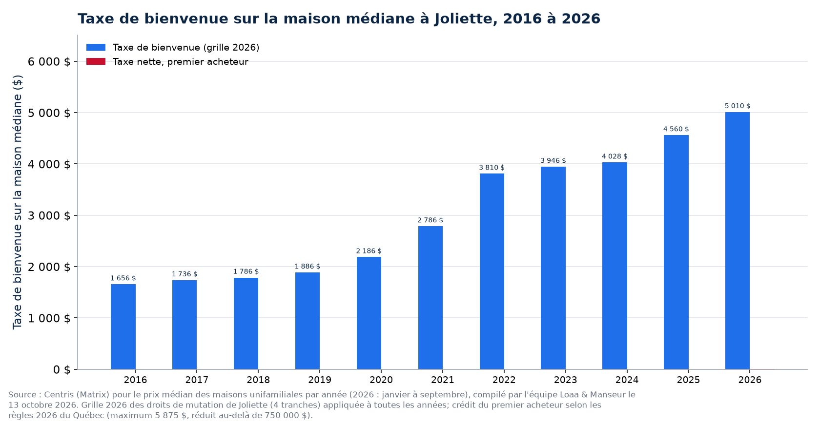 Taxe de bienvenue sur la maison médiane à Joliette : 2016, 2021 et 2026, avec la taxe nette d'un premier acheteur