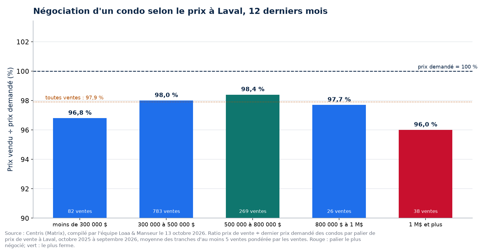 Prix vendu sur prix demandé selon la tranche de prix à Laval, 12 derniers mois