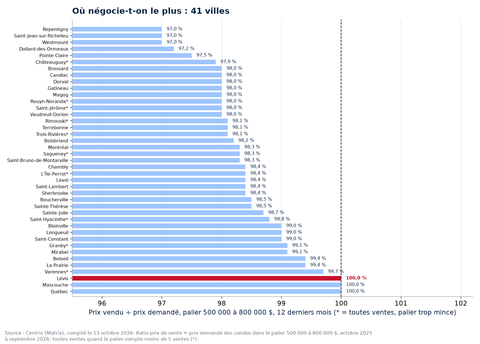 Classement des 41 villes suivies par ratio prix vendu sur prix demandé dans le palier 500 000 à 800 000 $, Lévis en évidence
