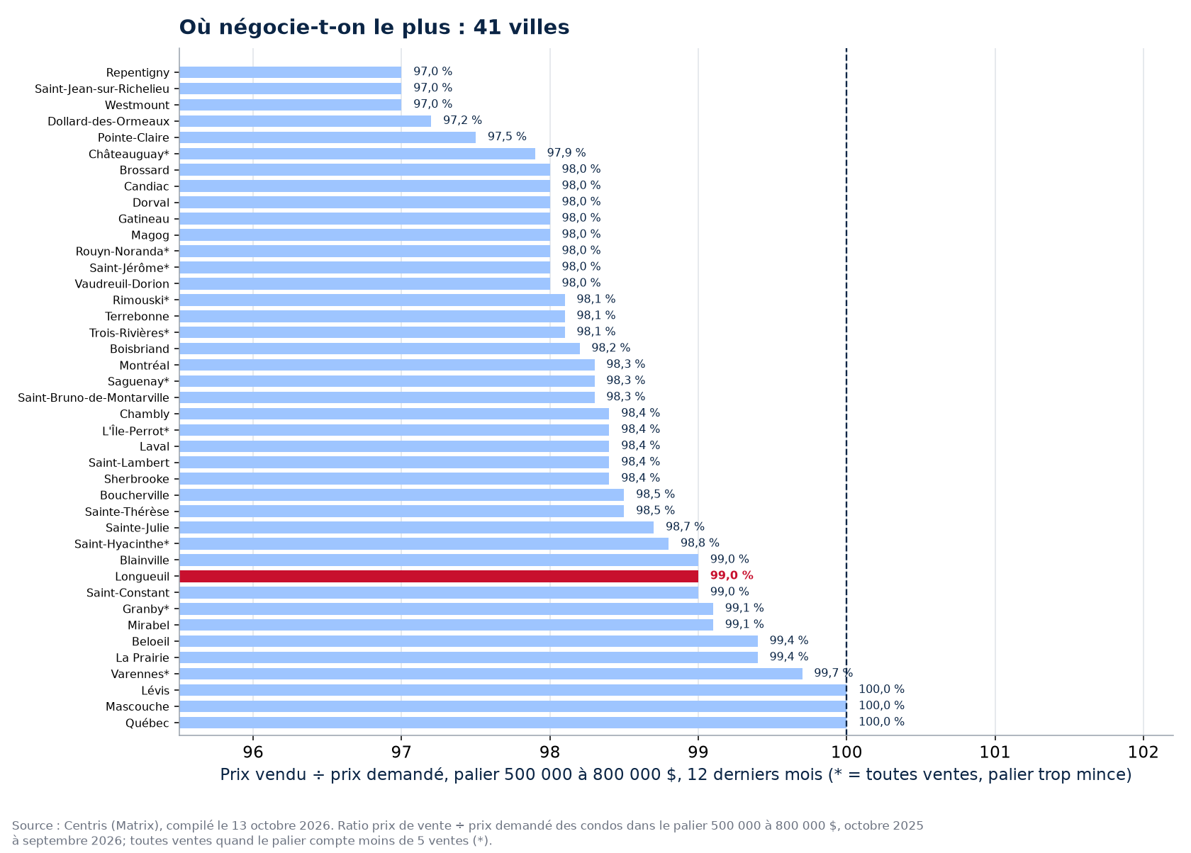 Classement des 41 villes suivies par ratio prix vendu sur prix demandé dans le palier 500 000 à 800 000 $, Longueuil en évidence