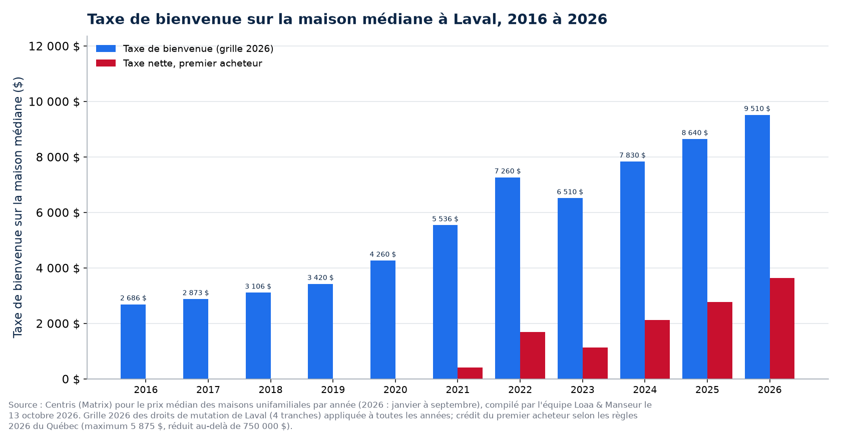 Taxe de bienvenue sur la maison médiane à Laval : 2016, 2021 et 2026, avec la taxe nette d'un premier acheteur