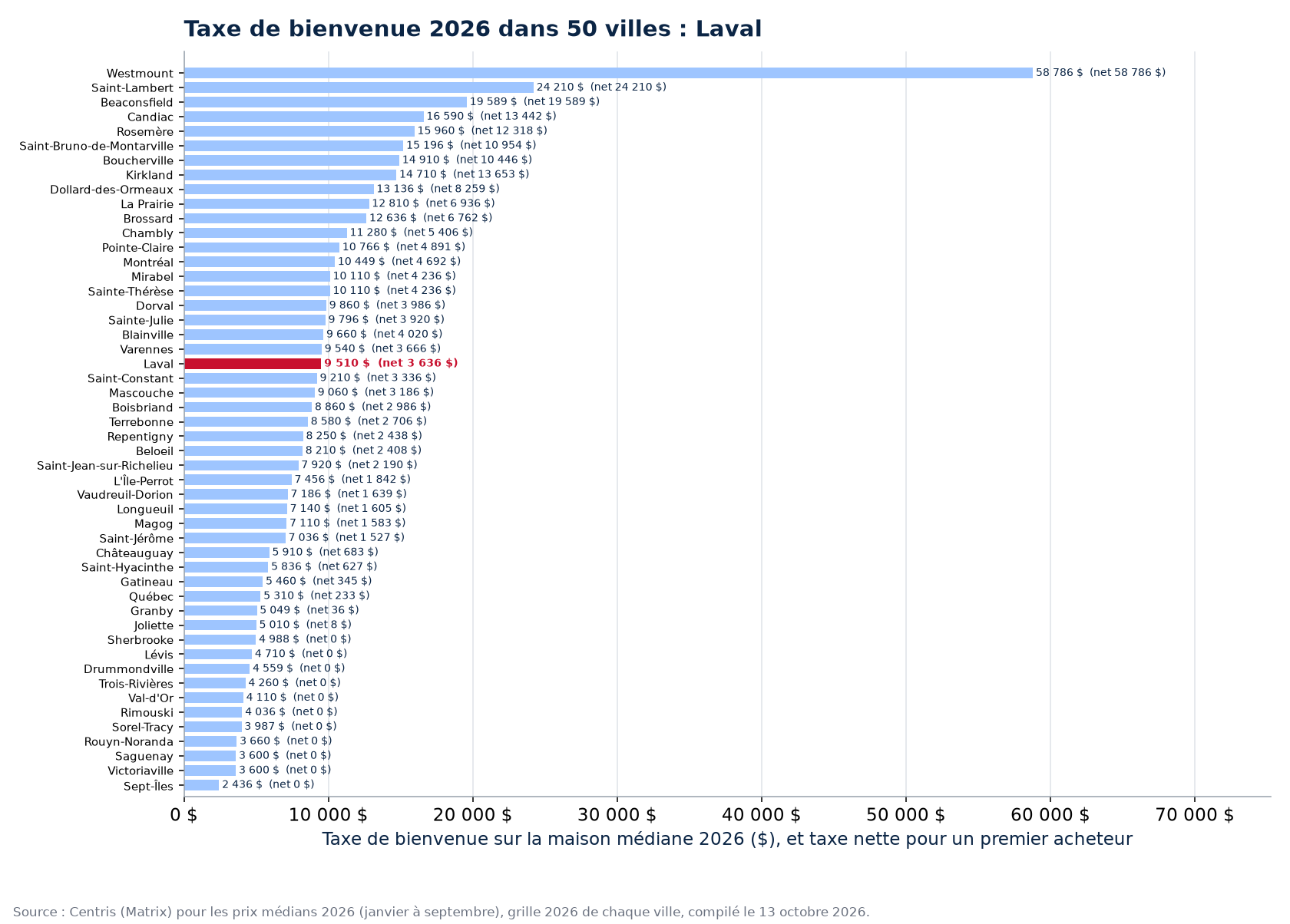 Taxe de bienvenue sur la maison médiane 2026 dans les 50 villes suivies, Laval en évidence