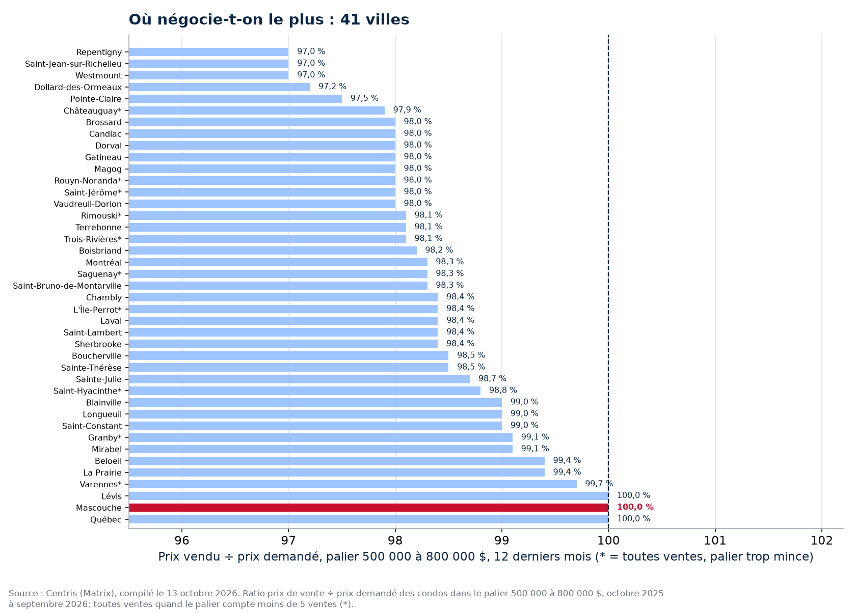 Classement des 41 villes suivies par ratio prix vendu sur prix demandé dans le palier 500 000 à 800 000 $, Mascouche en évidence