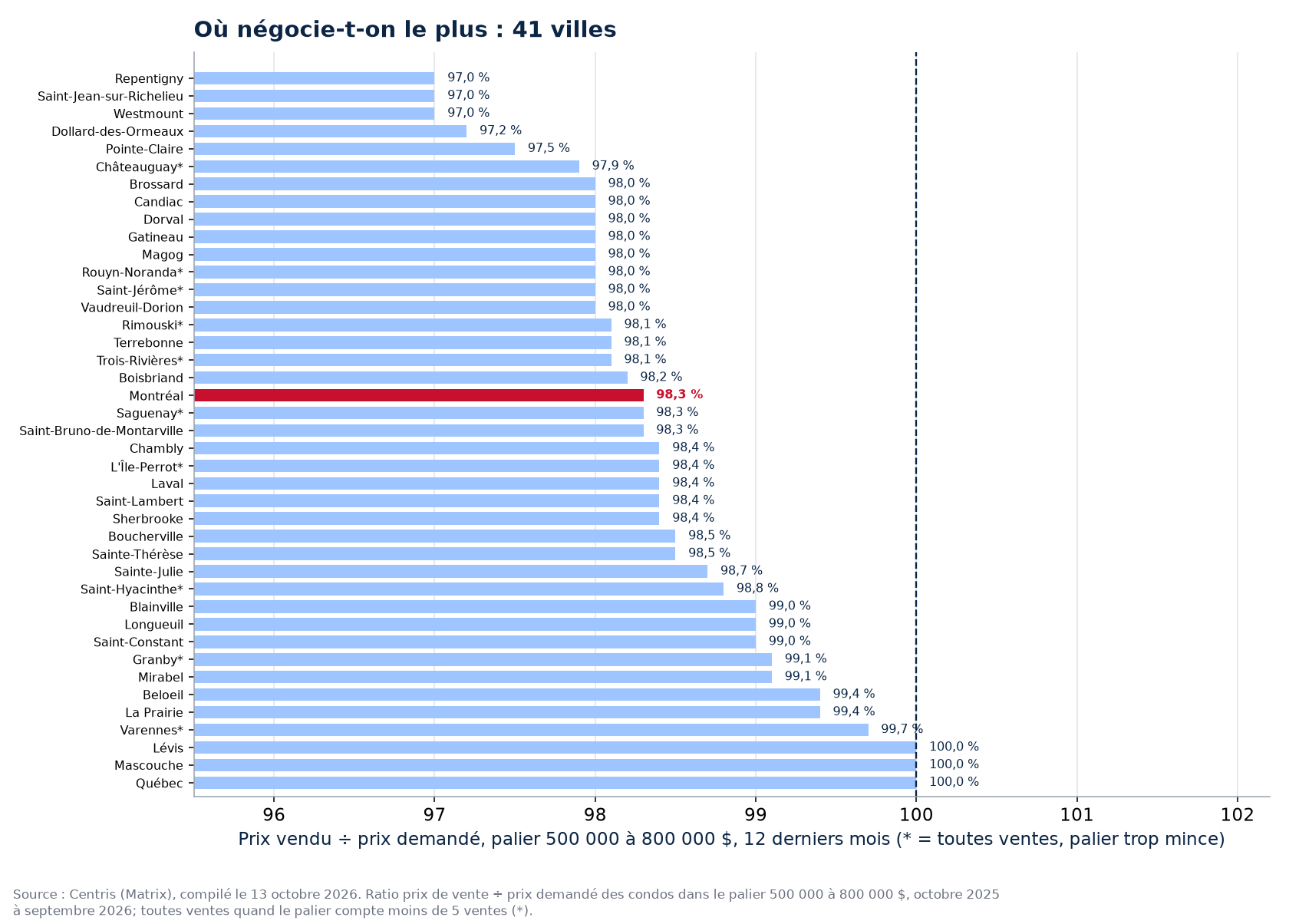 Classement des 41 villes suivies par ratio prix vendu sur prix demandé dans le palier 500 000 à 800 000 $, Montréal en évidence