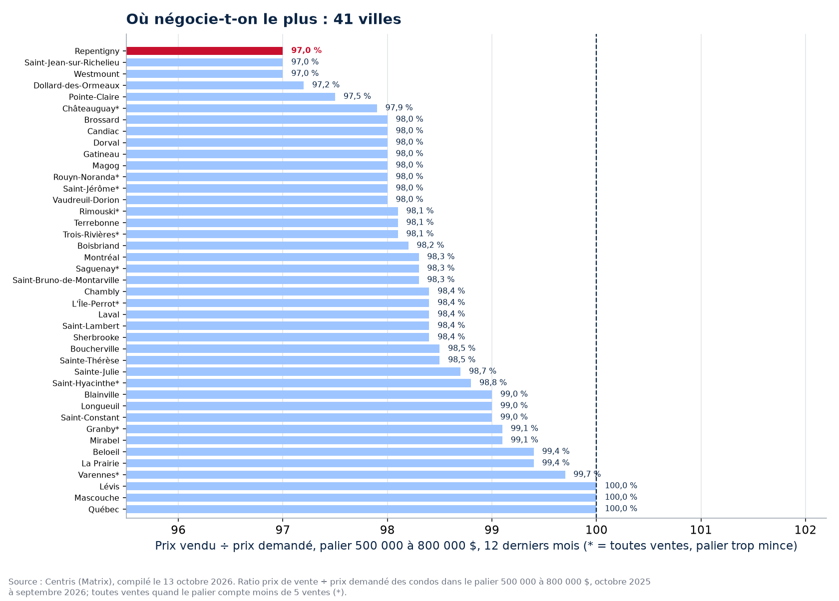 Classement des 41 villes suivies par ratio prix vendu sur prix demandé dans le palier 500 000 à 800 000 $, Repentigny en évidence