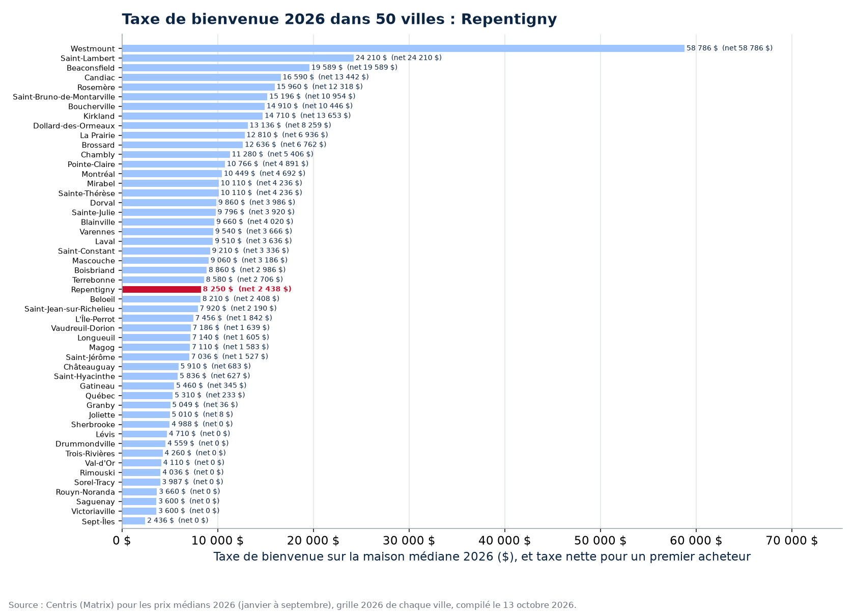 Taxe de bienvenue sur la maison médiane 2026 dans les 50 villes suivies, Repentigny en évidence