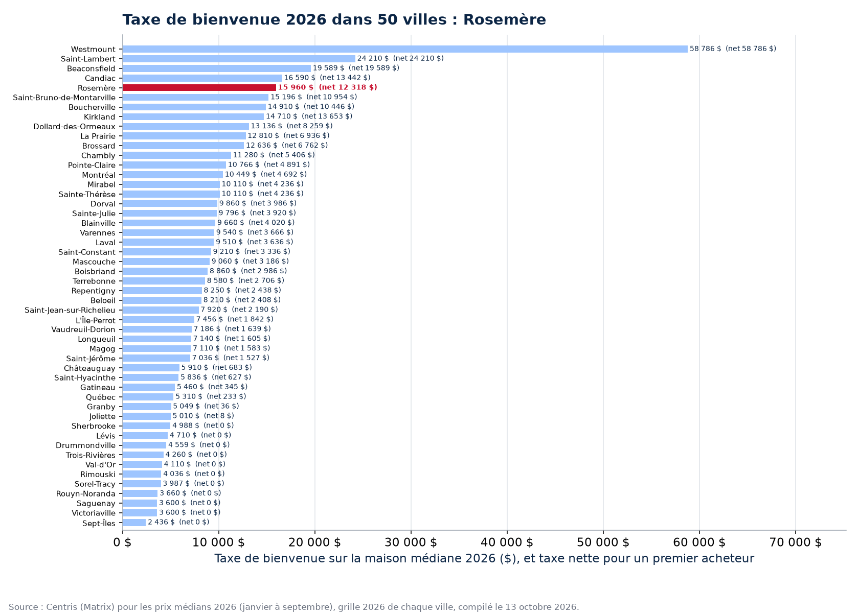 Taxe de bienvenue sur la maison médiane 2026 dans les 50 villes suivies, Rosemère en évidence