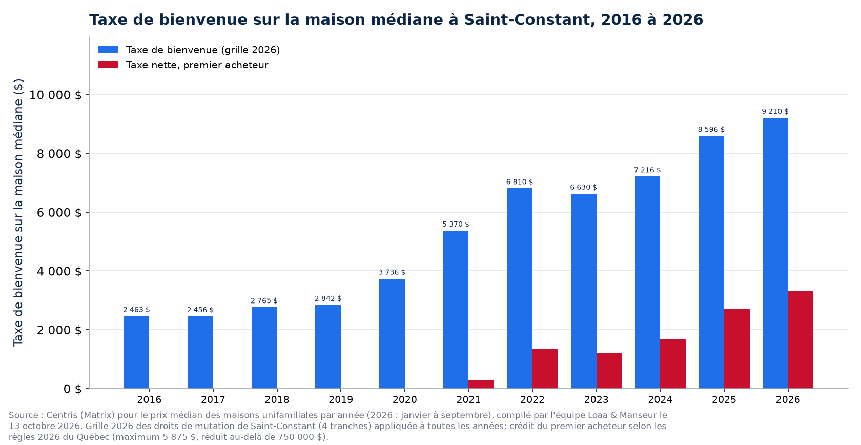Taxe de bienvenue sur la maison médiane à Saint-Constant : 2016, 2021 et 2026, avec la taxe nette d'un premier acheteur