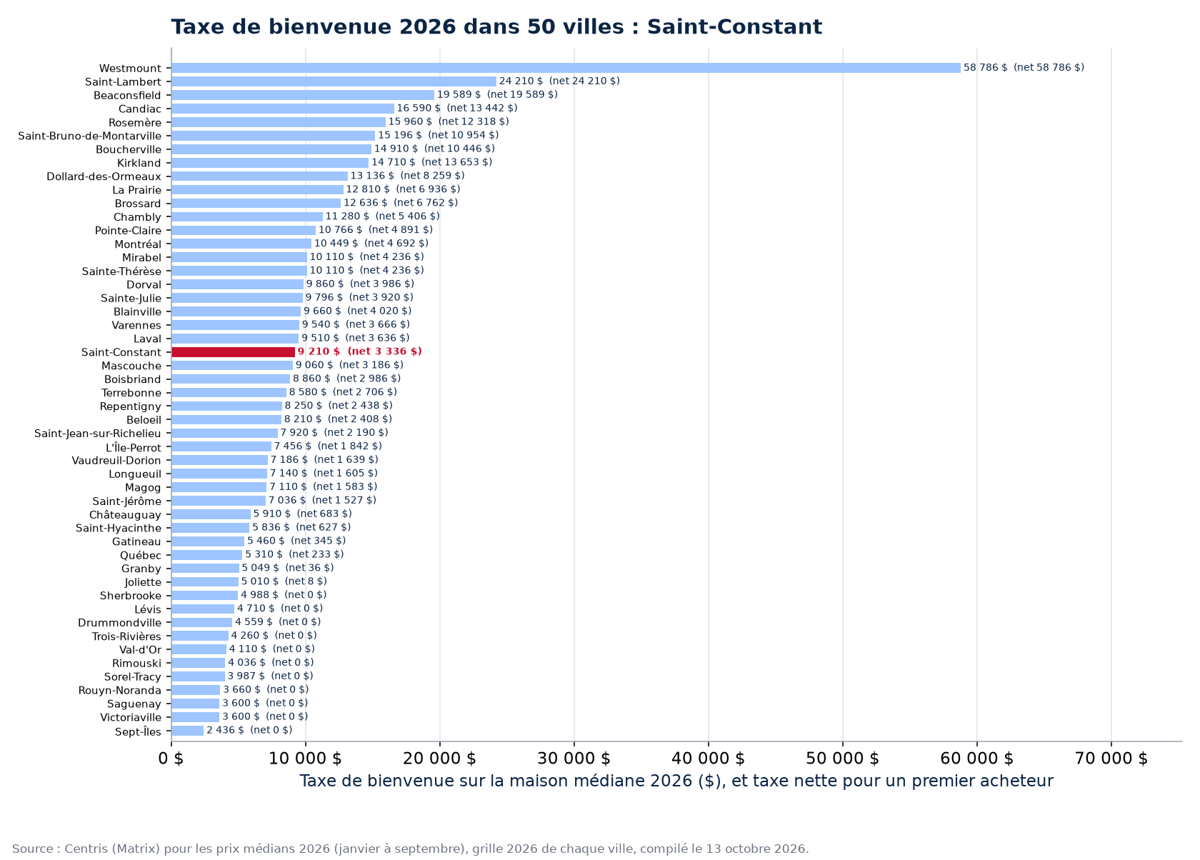Taxe de bienvenue sur la maison médiane 2026 dans les 50 villes suivies, Saint-Constant en évidence