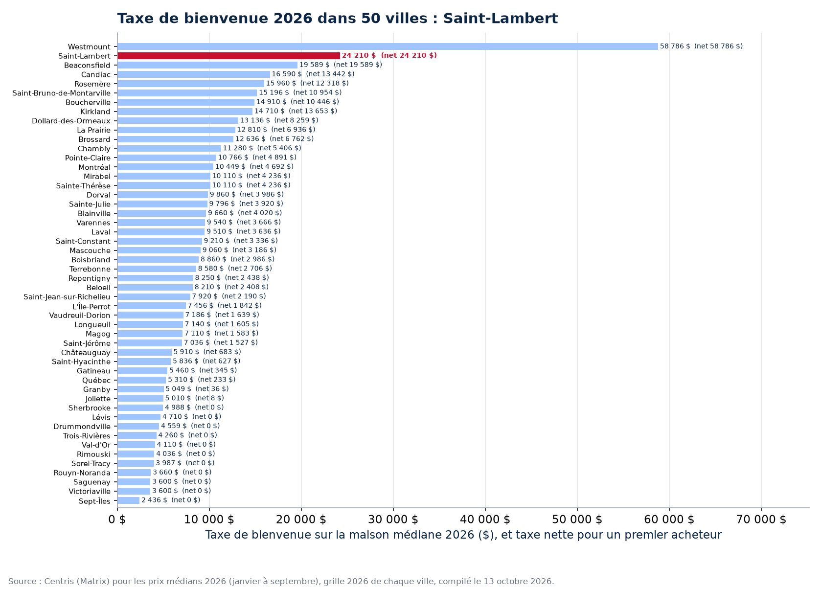 Taxe de bienvenue sur la maison médiane 2026 dans les 50 villes suivies, Saint-Lambert en évidence