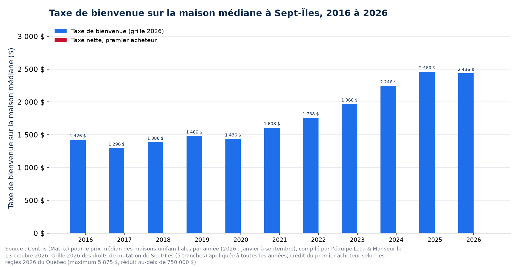 Taxe de bienvenue sur la maison médiane à Sept-Îles : 2016, 2021 et 2026, avec la taxe nette d'un premier acheteur
